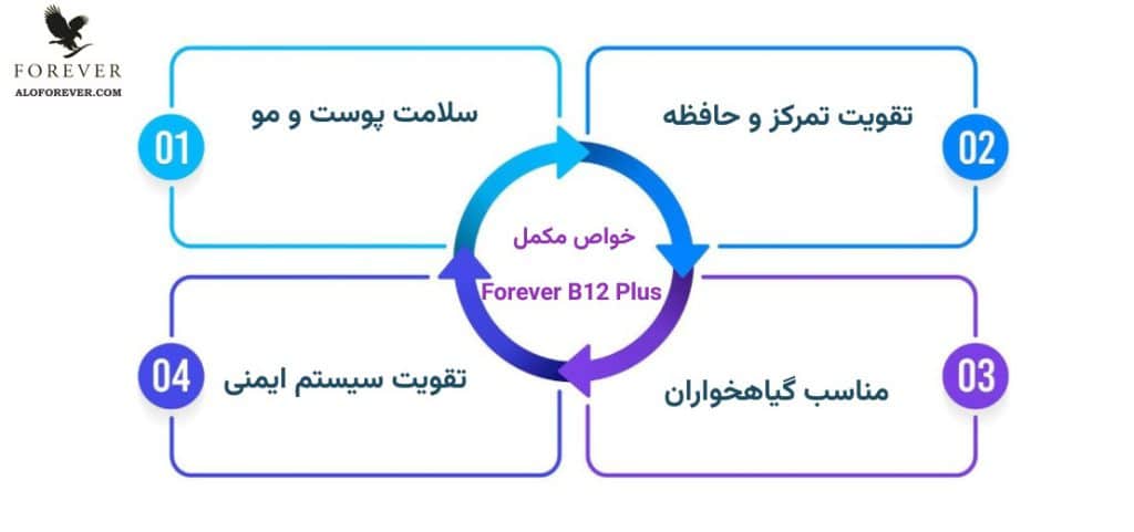 فواید مکمل ب 12 فوراور