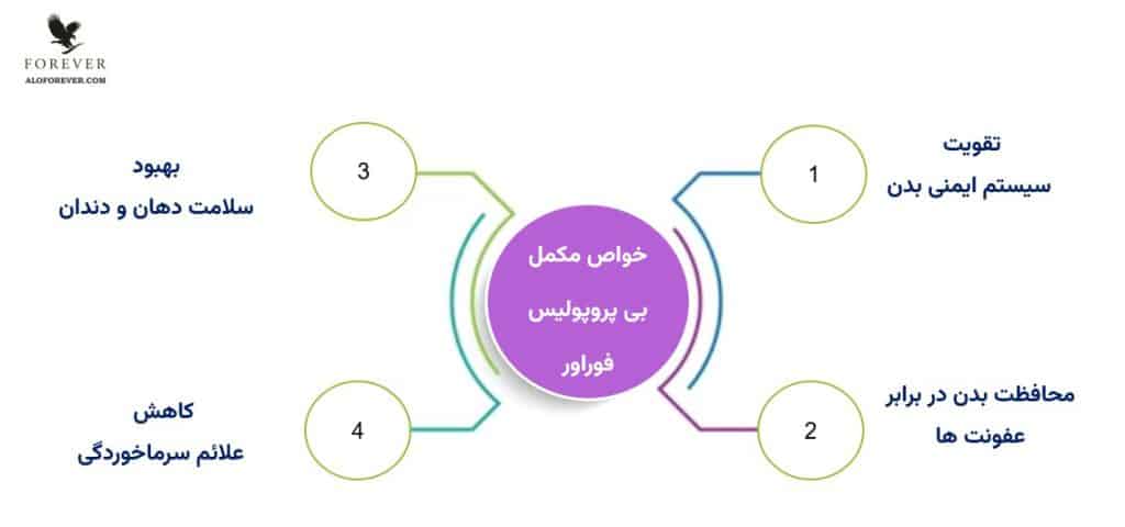 خواص forever bee propolis
