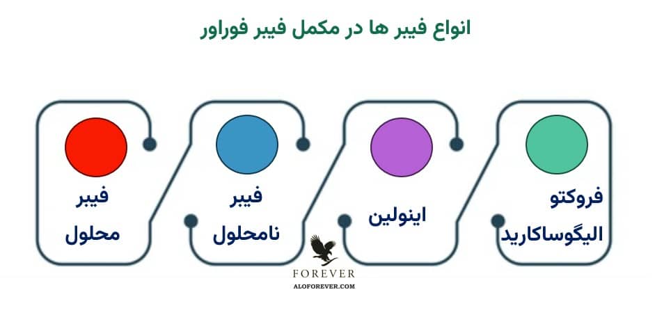 انواع Forever Fiber