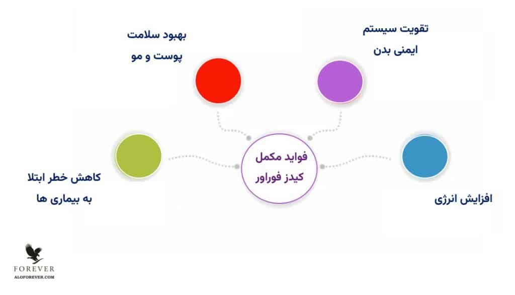 فواید Forever Kids (فوراور کیدز)