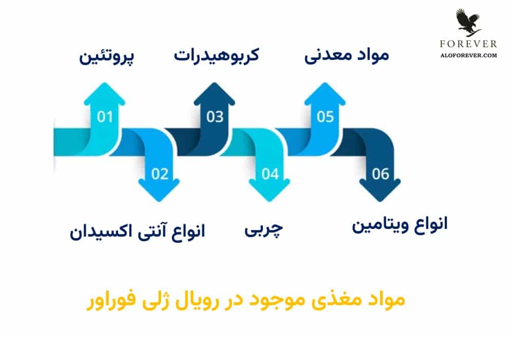 ترکیبات مکمل رویال ژلی فوراور