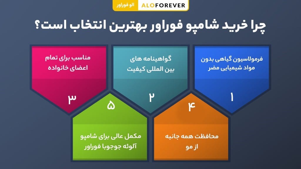 چرا خرید شامپو فوراور بهترین انتخاب است؟
فرمولاسیون گیاهی و بدون مواد شیمیایی مضر
برخلاف بسیاری از نرم کننده های صنعتی موجود در بازار، شامپو فوراور از ترکیبات کاملاً طبیعی بهره می برد. استفاده از این محصول نه تنها برای موهای شما مضر نیست، بلکه سلامت پوست سر و ساقه مو را در بلندمدت تقویت می کند.