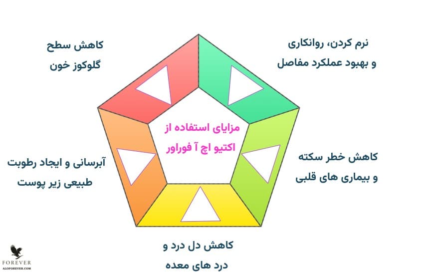مزایای Forever Active HA