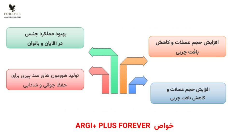 قیمت آرجی پلاس فوراور