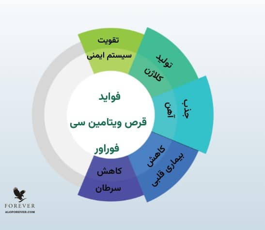 فواید فوراور ابسوربنت سی