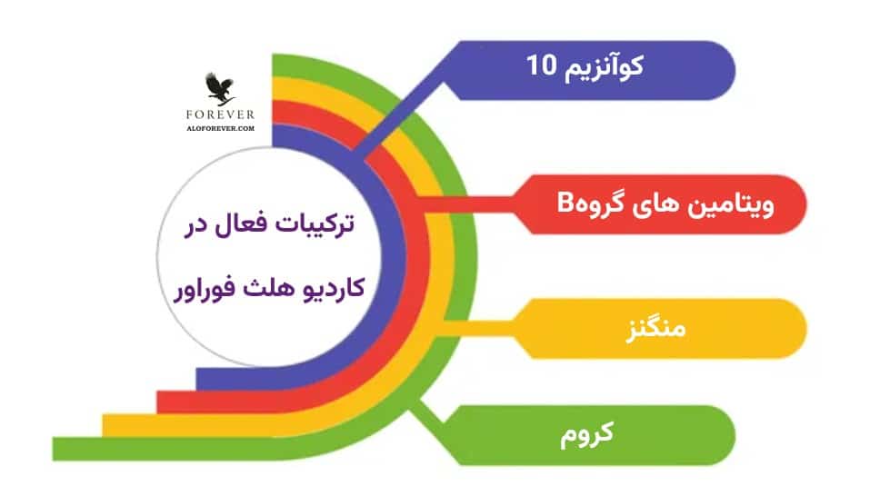 ترکیبات کاردیو هلث فوراور