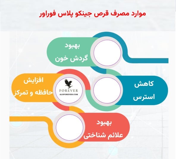 موارد مصرف Forever Ginkgo Plus