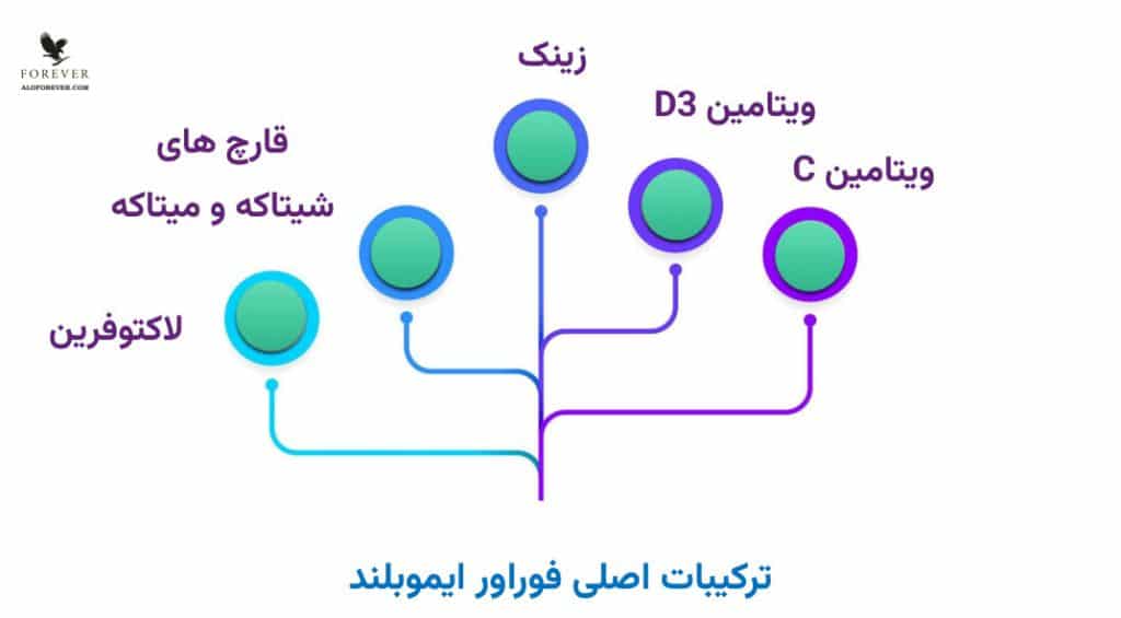 ترکیبات مکمل ایموبلند فوراور
