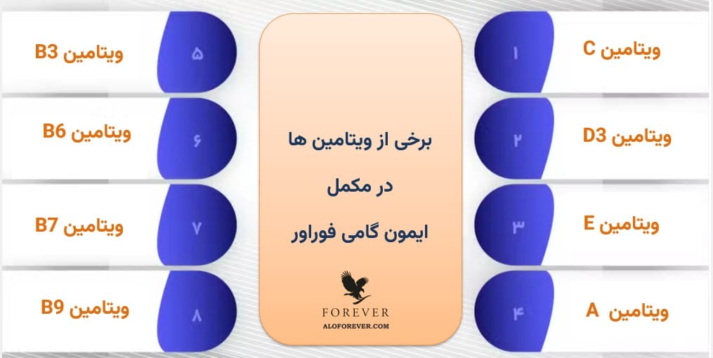ویتامین های موجود در Forever Immune Gummy