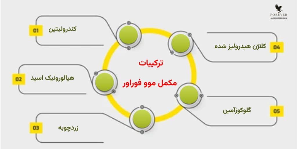ترکیبات Forever Move