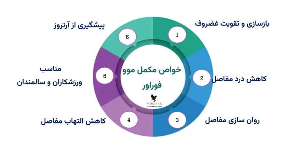 فواید Forever Move