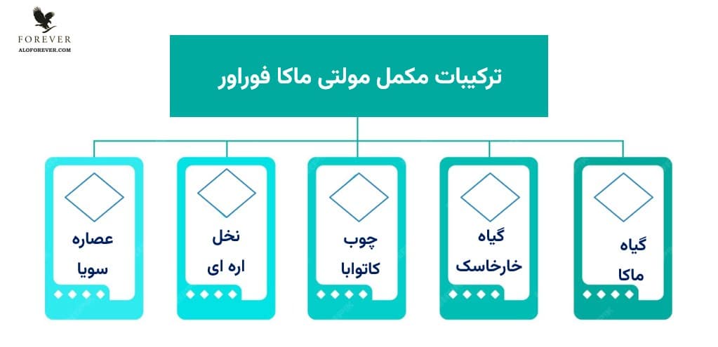 ترکیبات Forever Multi-Maca