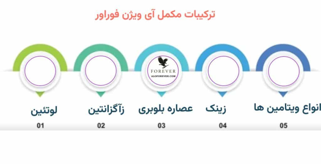 ترکیبات Forever iVision