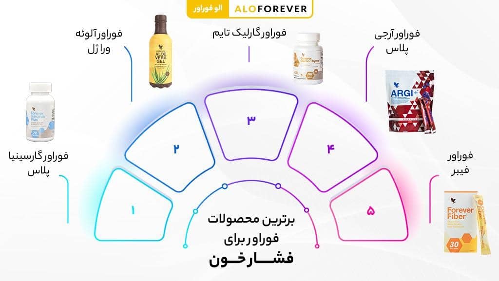 بهترین محصولات فوراور برای فشار خون (محصولاتی ارگانیک برای حفظ سلامت قلب)