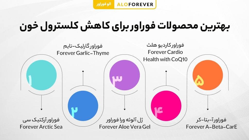 بهترین محصولات فوراور برای کاهش کلسترول خون