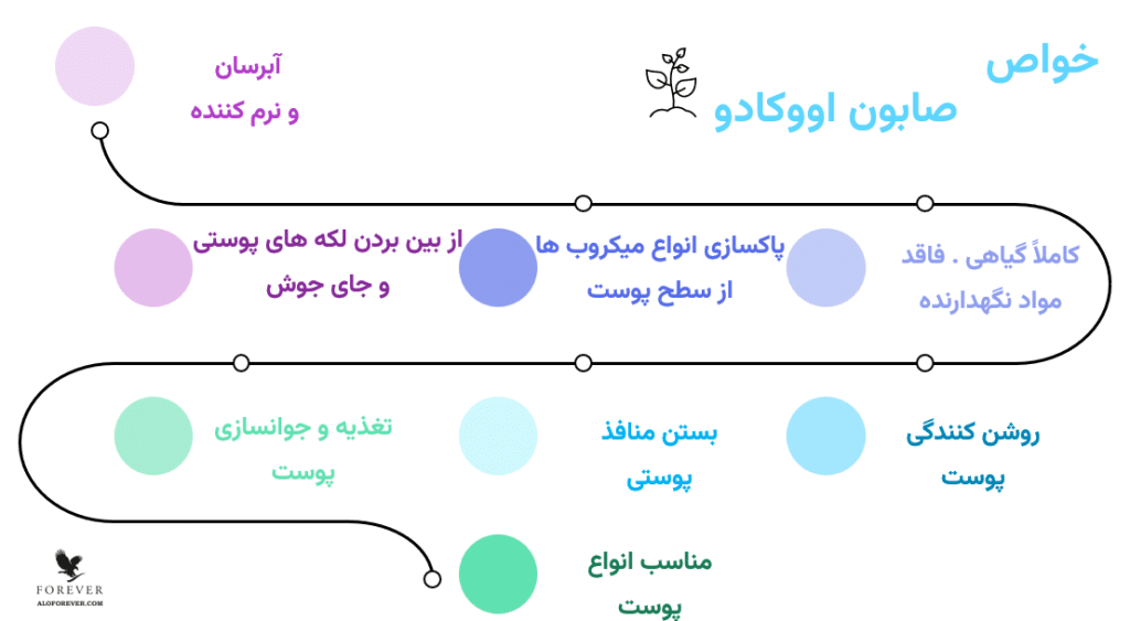 بررسی و شناخت خواص صابون اووکادو