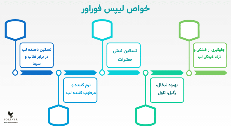 خواص لیپس فوراور